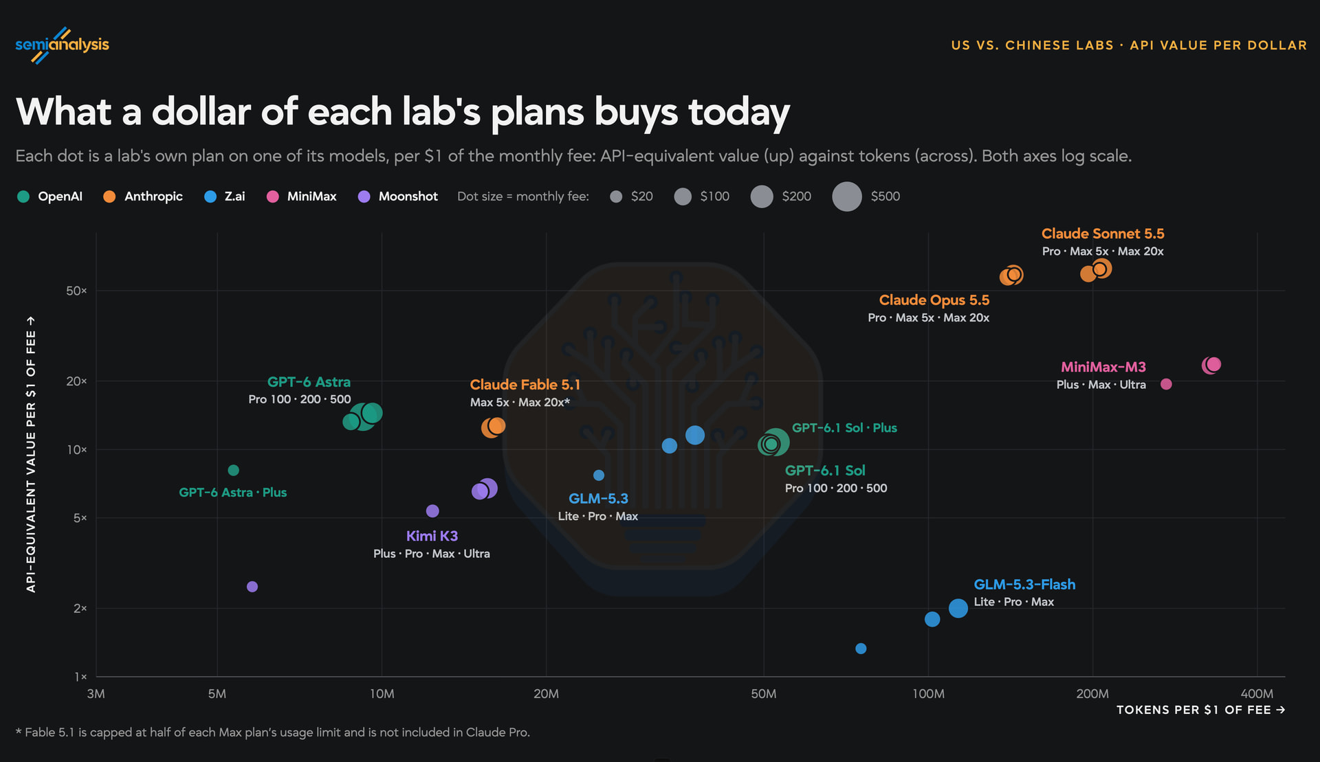 SemiAnalysis chart comparing API-equivalent value and tokens per dollar of subscription fees across OpenAI, Anthropic, Z.ai, MiniMax, and Moonshot plans
